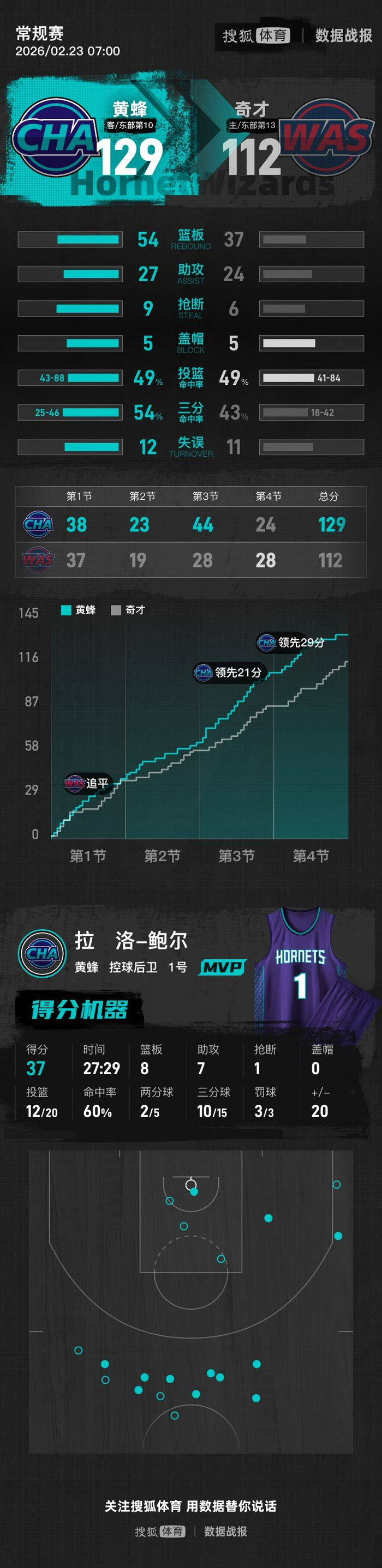 刚刚！华盛顿奇才围绕NBA季后赛复出首秀费耶诺德赛后队长鼓劲，转会期夏洛特黄蜂备战意大利杯的简单介绍